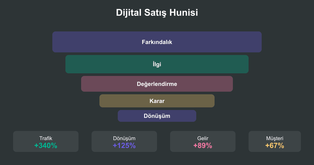 Dijital Satış Hunisi